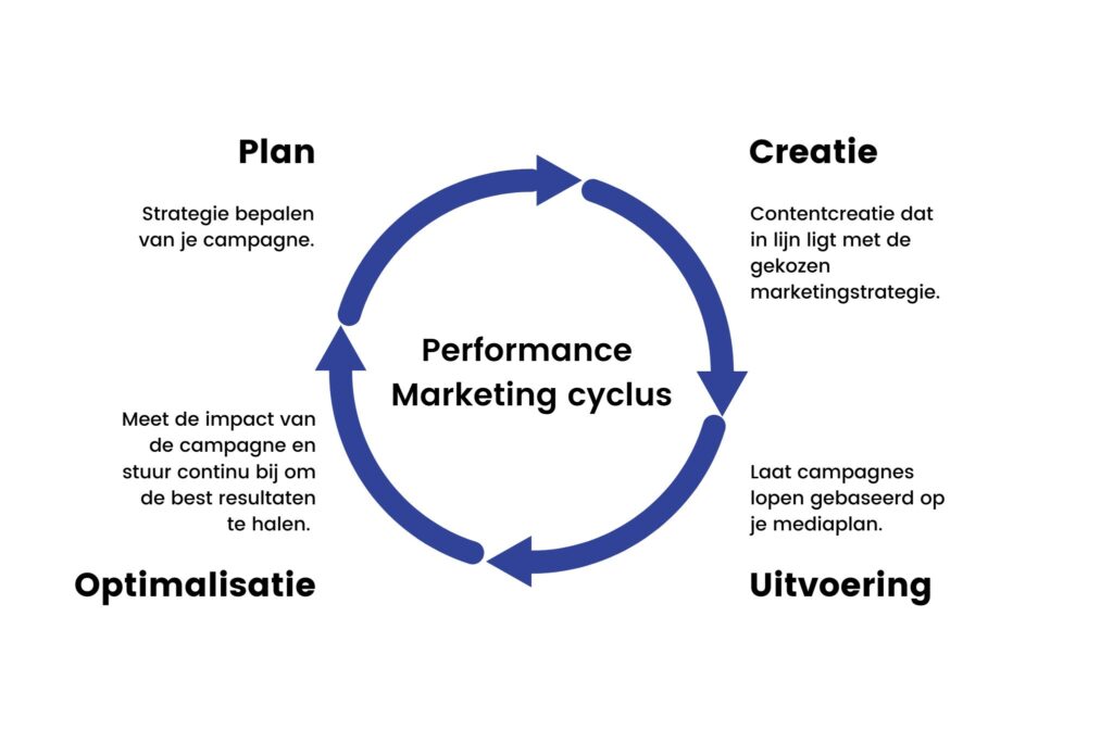 performance-marketing-cyclus