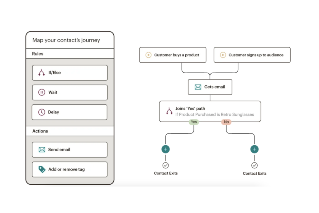 email automation flow