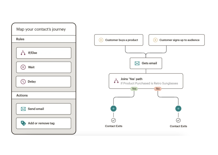 email automation flow